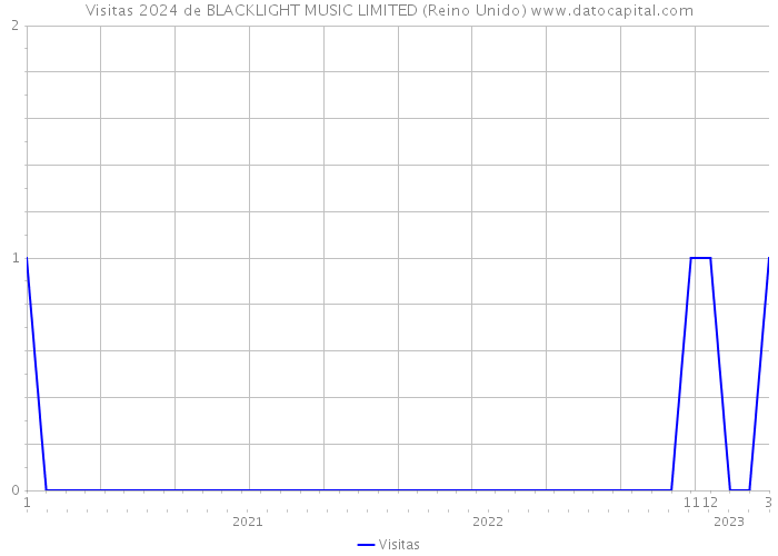Visitas 2024 de BLACKLIGHT MUSIC LIMITED (Reino Unido) 
