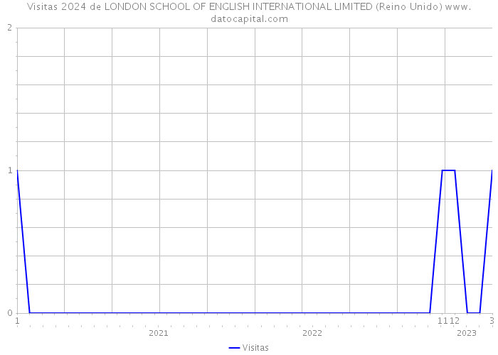 Visitas 2024 de LONDON SCHOOL OF ENGLISH INTERNATIONAL LIMITED (Reino Unido) 