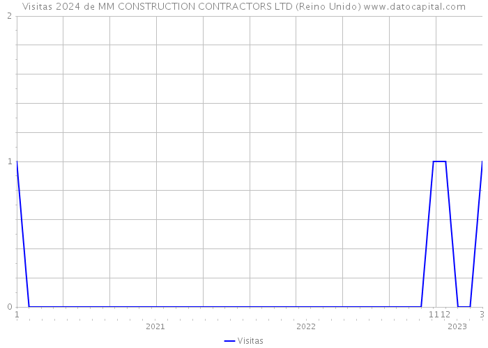 Visitas 2024 de MM CONSTRUCTION CONTRACTORS LTD (Reino Unido) 