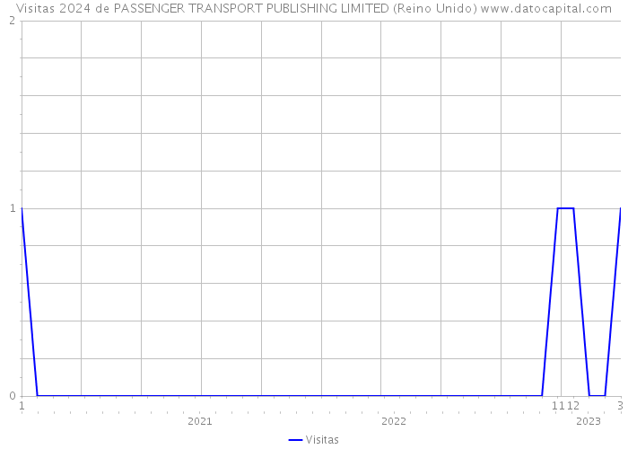 Visitas 2024 de PASSENGER TRANSPORT PUBLISHING LIMITED (Reino Unido) 