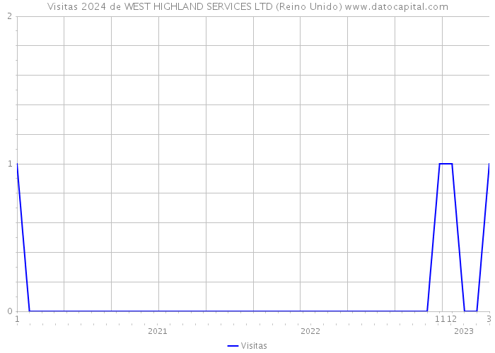 Visitas 2024 de WEST HIGHLAND SERVICES LTD (Reino Unido) 