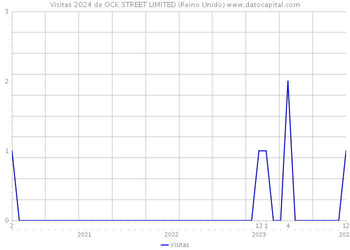 Visitas 2024 de OCK STREET LIMITED (Reino Unido) 