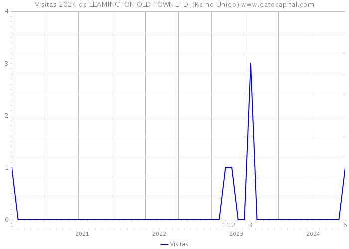 Visitas 2024 de LEAMINGTON OLD TOWN LTD. (Reino Unido) 