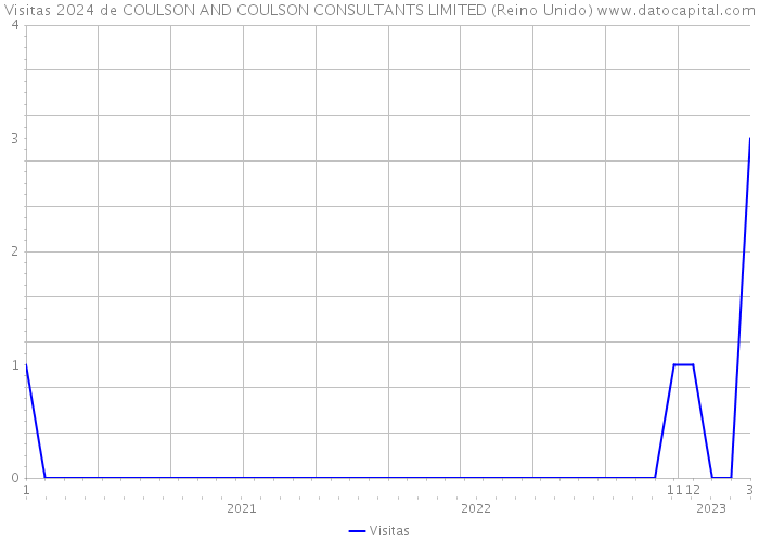 Visitas 2024 de COULSON AND COULSON CONSULTANTS LIMITED (Reino Unido) 