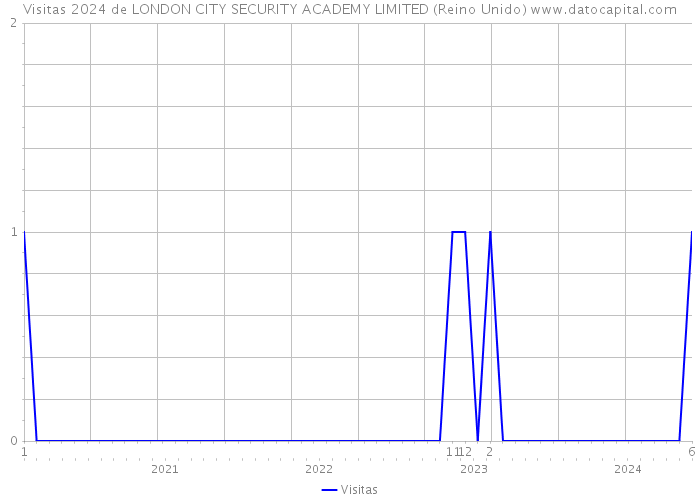 Visitas 2024 de LONDON CITY SECURITY ACADEMY LIMITED (Reino Unido) 