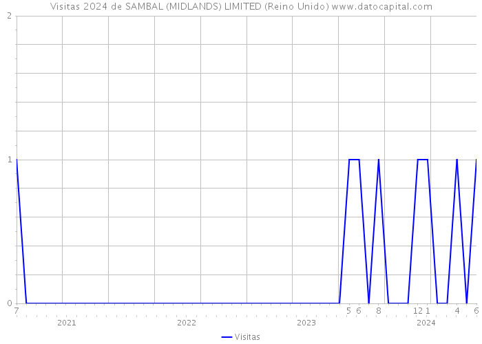 Visitas 2024 de SAMBAL (MIDLANDS) LIMITED (Reino Unido) 