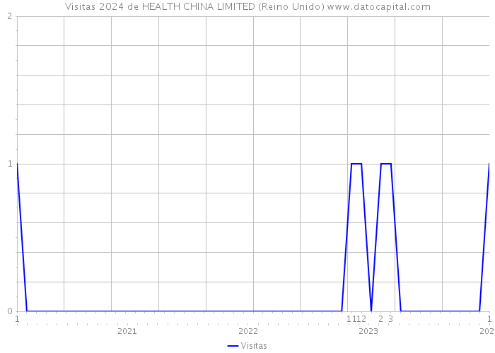 Visitas 2024 de HEALTH CHINA LIMITED (Reino Unido) 