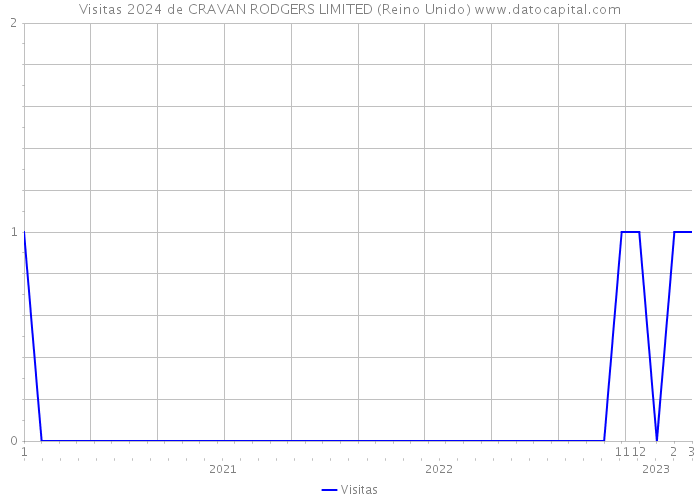 Visitas 2024 de CRAVAN RODGERS LIMITED (Reino Unido) 