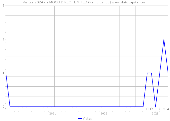 Visitas 2024 de MOGO DIRECT LIMITED (Reino Unido) 