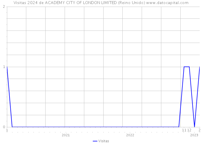 Visitas 2024 de ACADEMY CITY OF LONDON LIMITED (Reino Unido) 