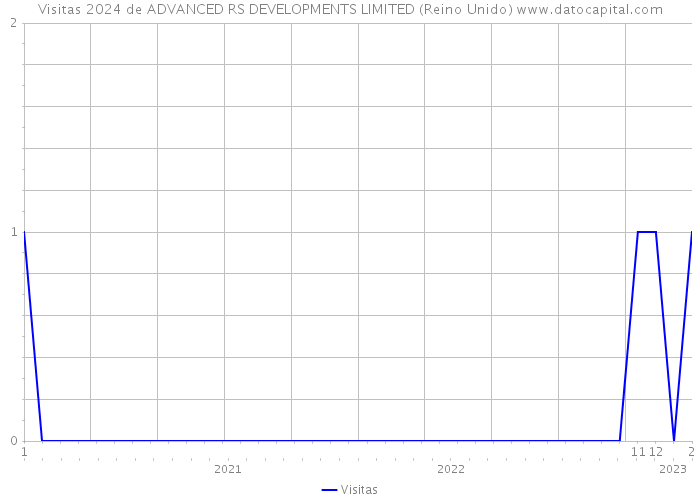 Visitas 2024 de ADVANCED RS DEVELOPMENTS LIMITED (Reino Unido) 