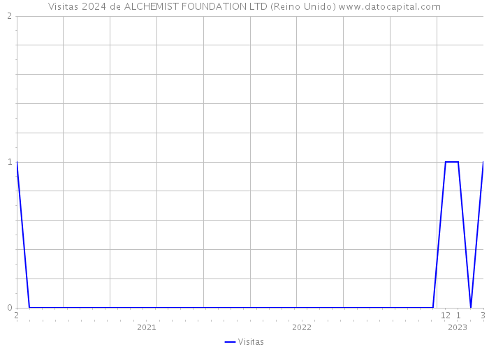 Visitas 2024 de ALCHEMIST FOUNDATION LTD (Reino Unido) 