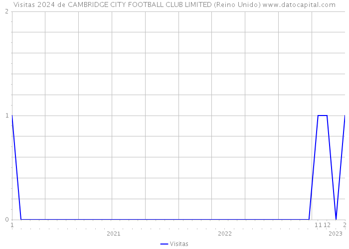 Visitas 2024 de CAMBRIDGE CITY FOOTBALL CLUB LIMITED (Reino Unido) 