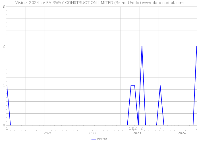 Visitas 2024 de FAIRWAY CONSTRUCTION LIMITED (Reino Unido) 