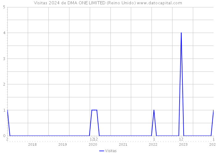 Visitas 2024 de DMA ONE LIMITED (Reino Unido) 