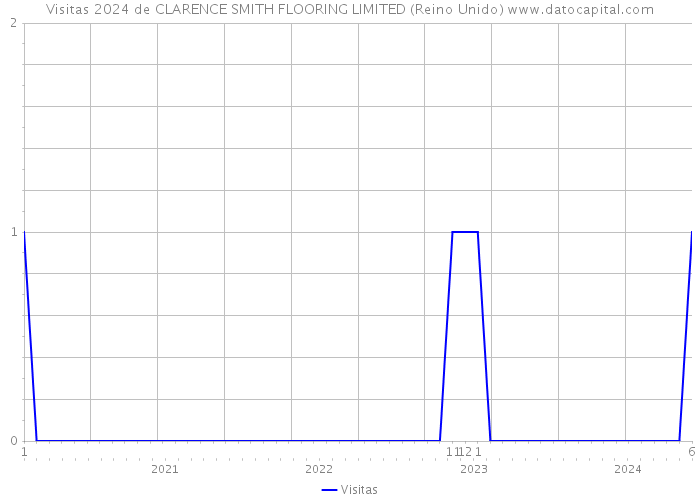 Visitas 2024 de CLARENCE SMITH FLOORING LIMITED (Reino Unido) 