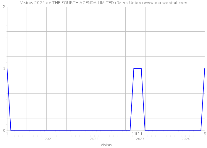 Visitas 2024 de THE FOURTH AGENDA LIMITED (Reino Unido) 