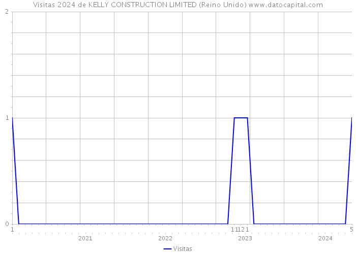 Visitas 2024 de KELLY CONSTRUCTION LIMITED (Reino Unido) 