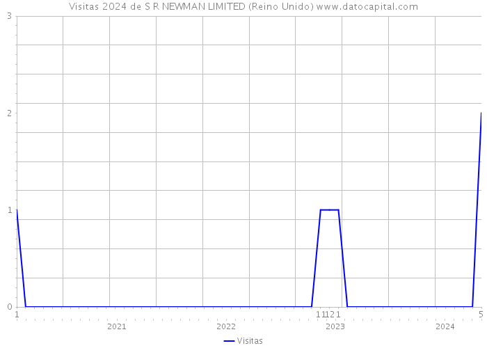 Visitas 2024 de S R NEWMAN LIMITED (Reino Unido) 