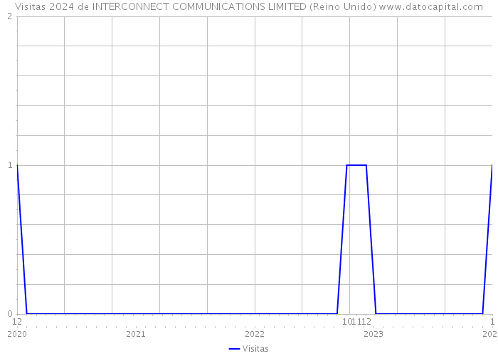 Visitas 2024 de INTERCONNECT COMMUNICATIONS LIMITED (Reino Unido) 
