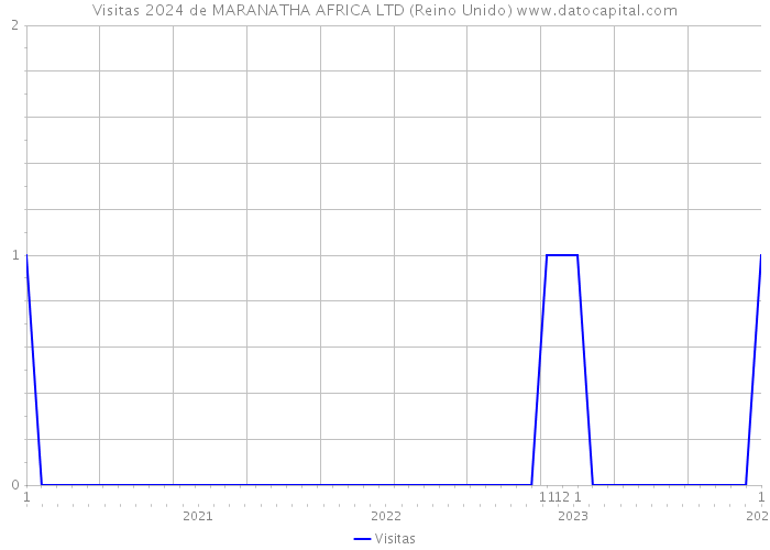 Visitas 2024 de MARANATHA AFRICA LTD (Reino Unido) 