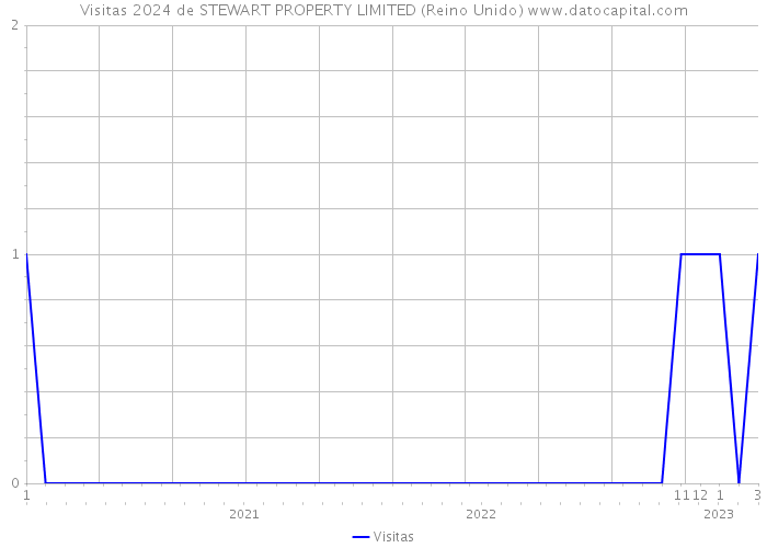 Visitas 2024 de STEWART PROPERTY LIMITED (Reino Unido) 