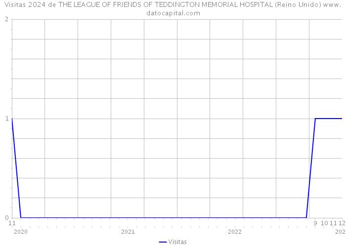 Visitas 2024 de THE LEAGUE OF FRIENDS OF TEDDINGTON MEMORIAL HOSPITAL (Reino Unido) 