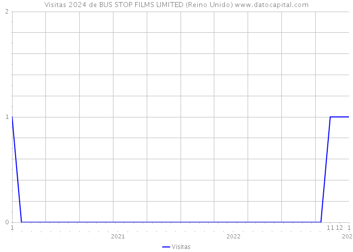 Visitas 2024 de BUS STOP FILMS LIMITED (Reino Unido) 