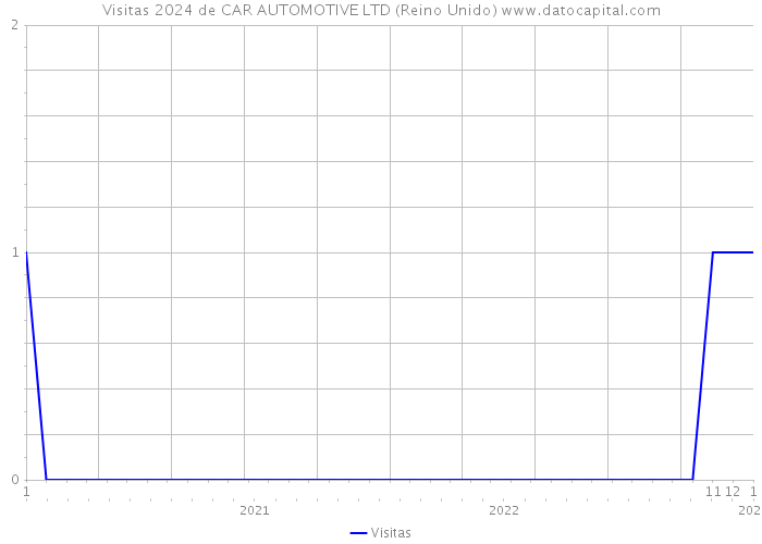 Visitas 2024 de CAR AUTOMOTIVE LTD (Reino Unido) 