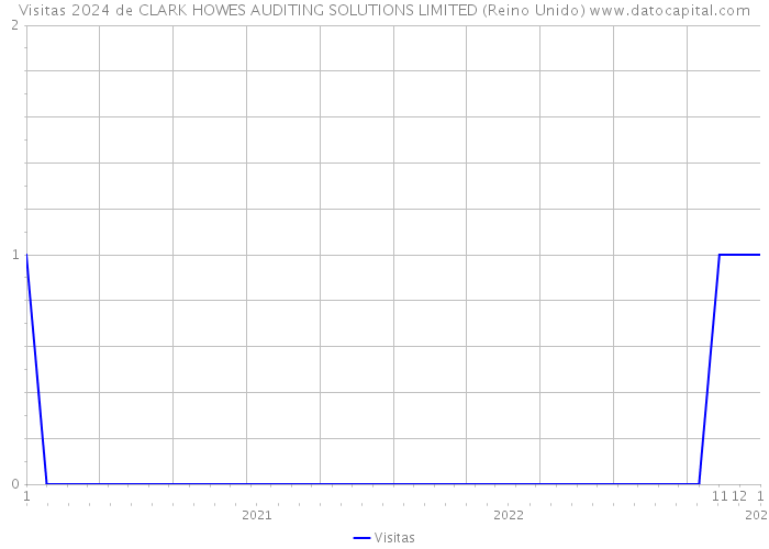 Visitas 2024 de CLARK HOWES AUDITING SOLUTIONS LIMITED (Reino Unido) 