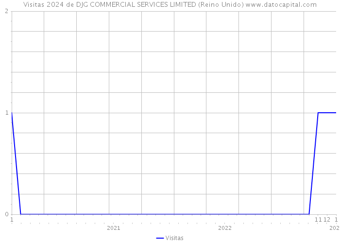 Visitas 2024 de DJG COMMERCIAL SERVICES LIMITED (Reino Unido) 