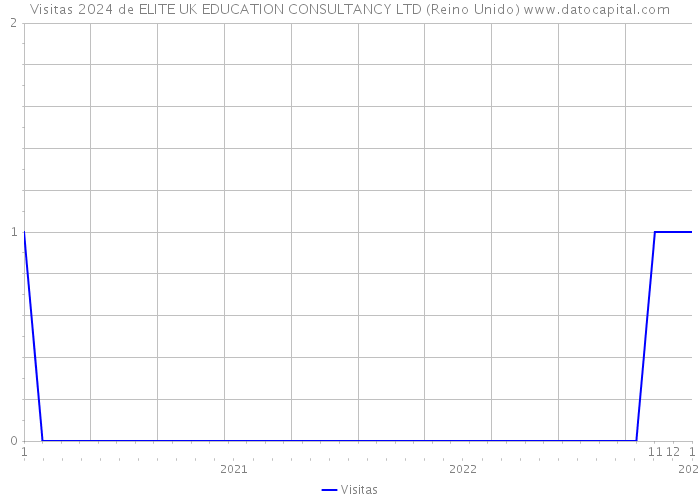 Visitas 2024 de ELITE UK EDUCATION CONSULTANCY LTD (Reino Unido) 