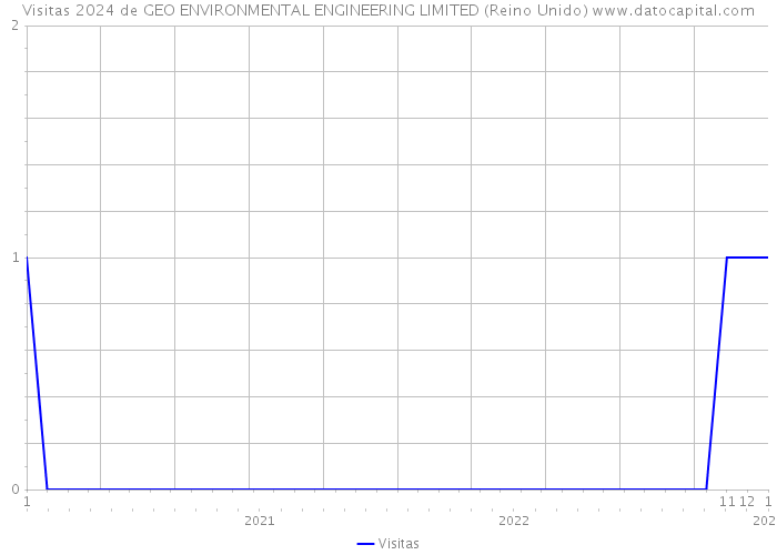 Visitas 2024 de GEO ENVIRONMENTAL ENGINEERING LIMITED (Reino Unido) 