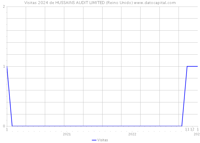 Visitas 2024 de HUSSAINS AUDIT LIMITED (Reino Unido) 