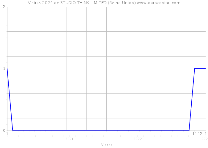 Visitas 2024 de STUDIO THINK LIMITED (Reino Unido) 