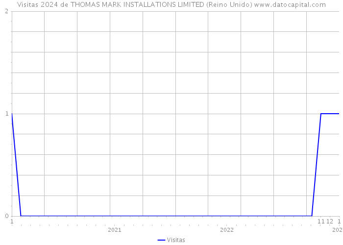 Visitas 2024 de THOMAS MARK INSTALLATIONS LIMITED (Reino Unido) 