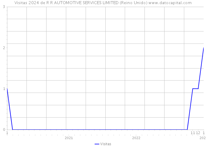 Visitas 2024 de R R AUTOMOTIVE SERVICES LIMITED (Reino Unido) 