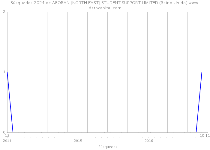 Búsquedas 2024 de ABORAN (NORTH EAST) STUDENT SUPPORT LIMITED (Reino Unido) 