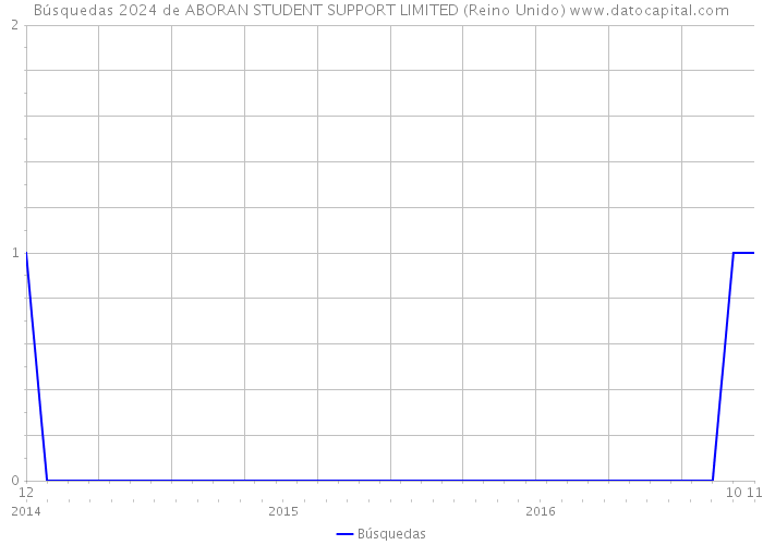 Búsquedas 2024 de ABORAN STUDENT SUPPORT LIMITED (Reino Unido) 