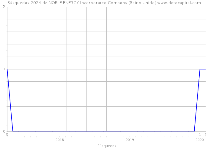 Búsquedas 2024 de NOBLE ENERGY Incorporated Company (Reino Unido) 