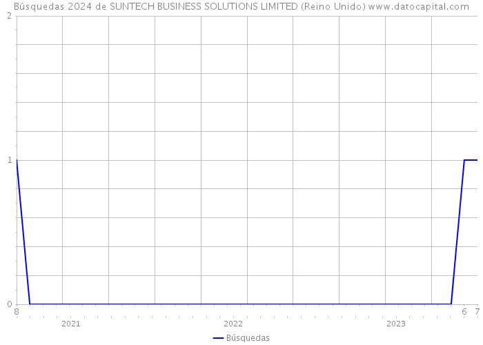Búsquedas 2024 de SUNTECH BUSINESS SOLUTIONS LIMITED (Reino Unido) 