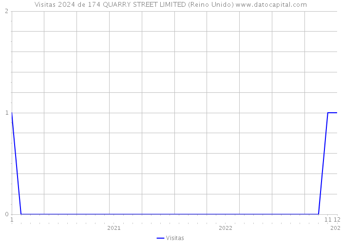 Visitas 2024 de 174 QUARRY STREET LIMITED (Reino Unido) 