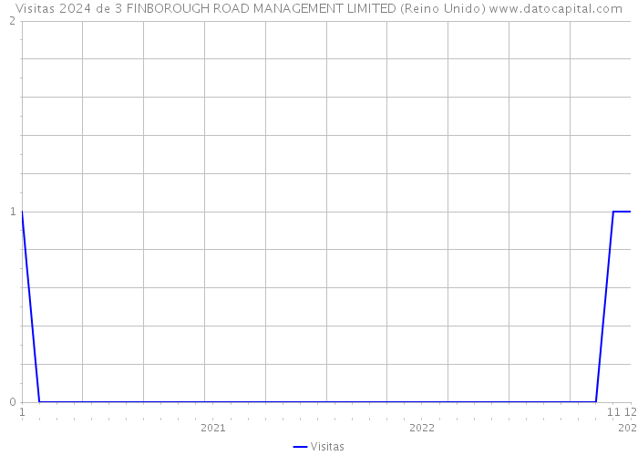 Visitas 2024 de 3 FINBOROUGH ROAD MANAGEMENT LIMITED (Reino Unido) 