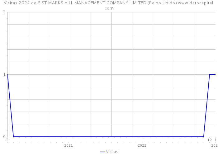 Visitas 2024 de 6 ST MARKS HILL MANAGEMENT COMPANY LIMITED (Reino Unido) 