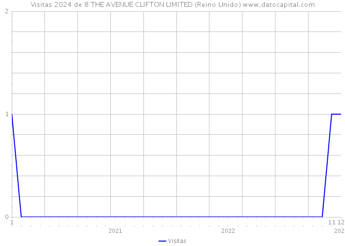 Visitas 2024 de 8 THE AVENUE CLIFTON LIMITED (Reino Unido) 