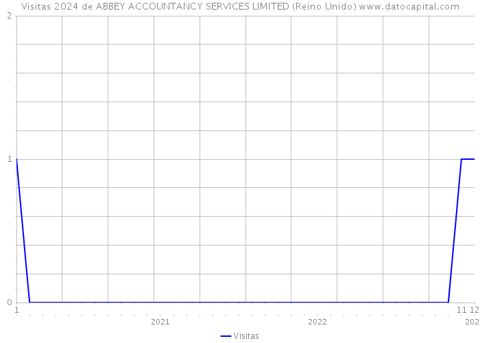 Visitas 2024 de ABBEY ACCOUNTANCY SERVICES LIMITED (Reino Unido) 