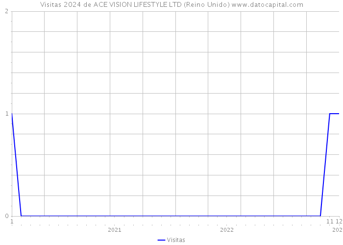 Visitas 2024 de ACE VISION LIFESTYLE LTD (Reino Unido) 