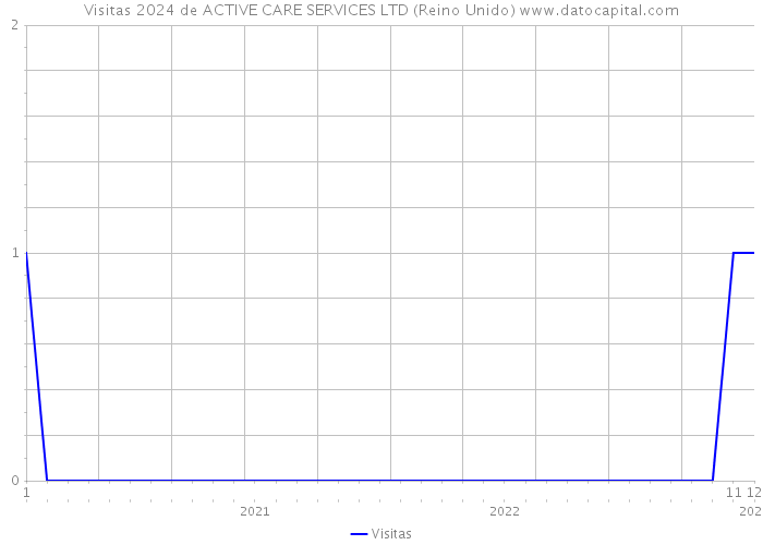 Visitas 2024 de ACTIVE CARE SERVICES LTD (Reino Unido) 