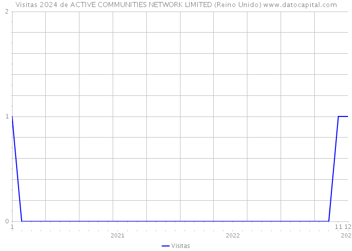 Visitas 2024 de ACTIVE COMMUNITIES NETWORK LIMITED (Reino Unido) 