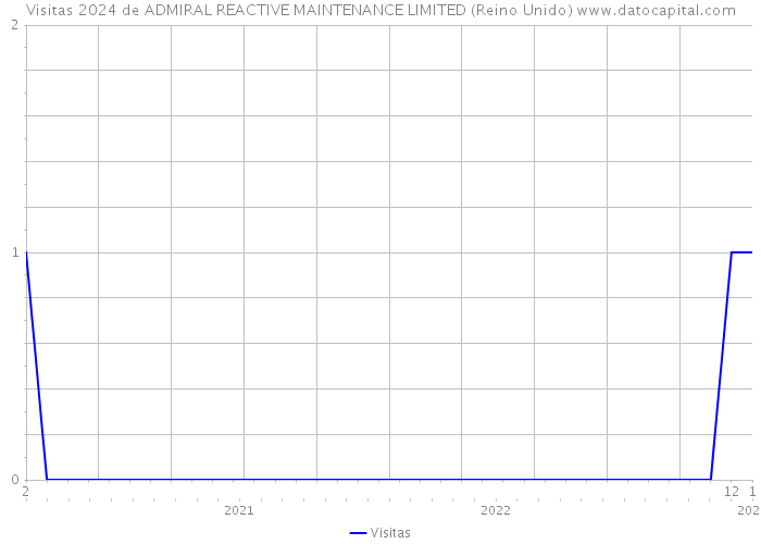 Visitas 2024 de ADMIRAL REACTIVE MAINTENANCE LIMITED (Reino Unido) 